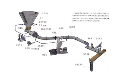 Air inclined trough transport